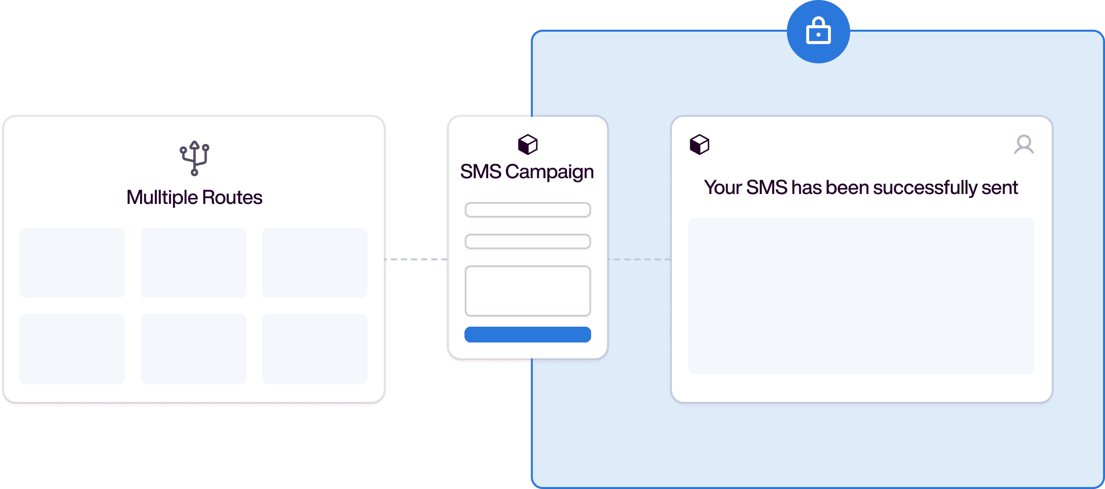 Multi-route SMS delivery flow for reliable message routing