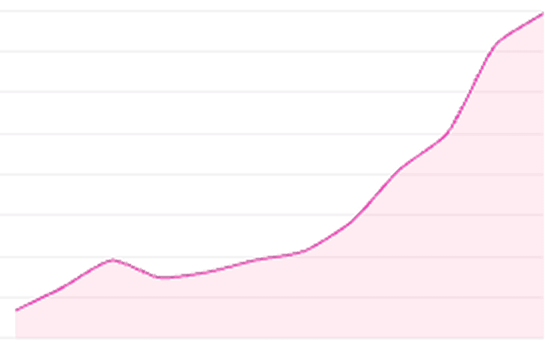 SMS analytics graph showing delivery rates and performance metrics